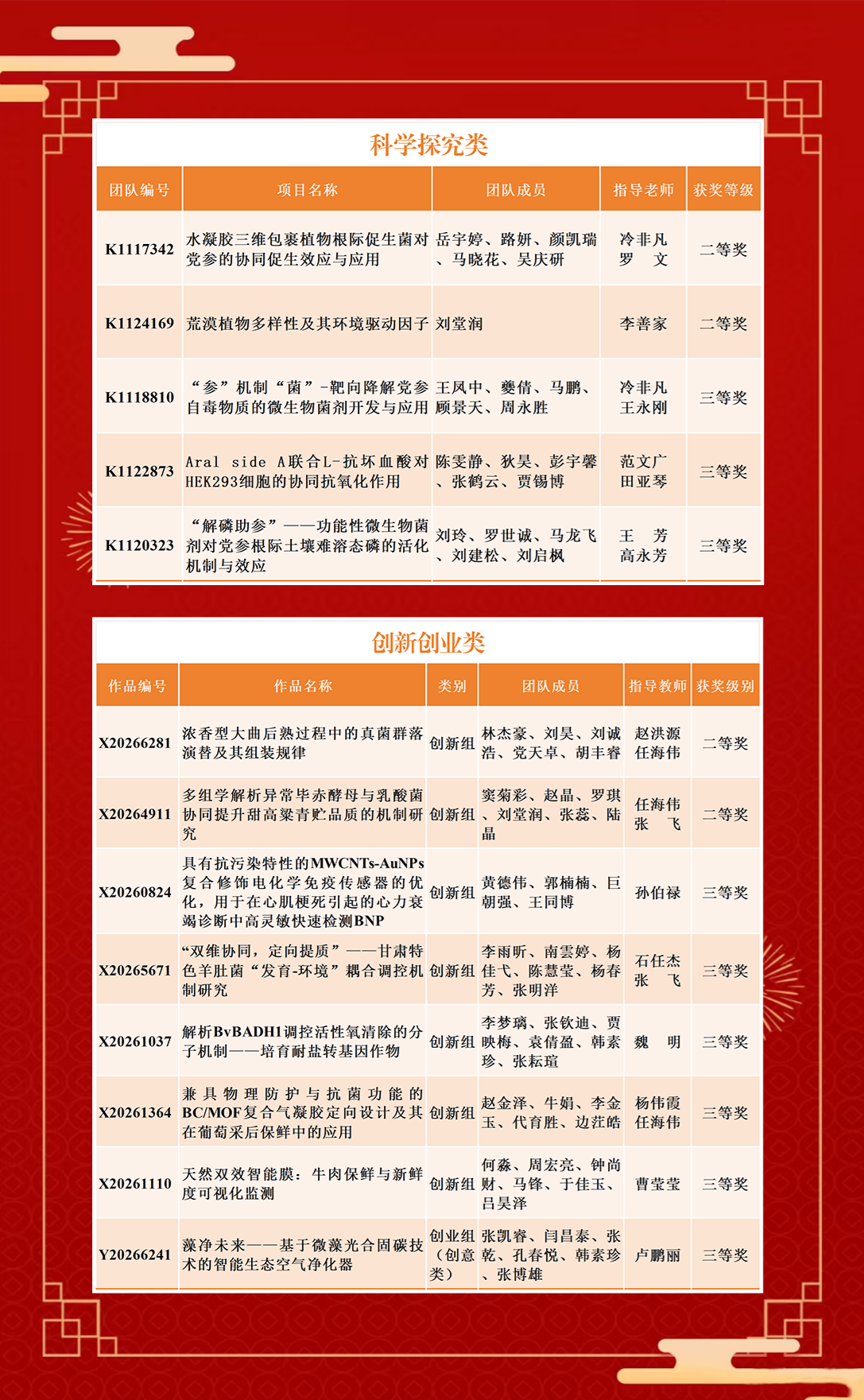 我校学子在第十一届全国大学生生命科学竞赛中获得佳绩